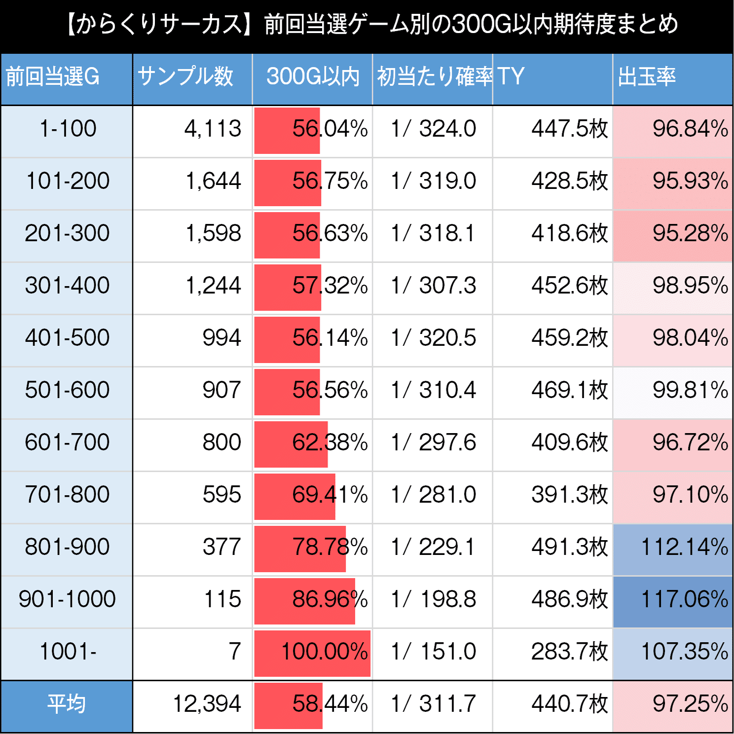 からくりサーカス｜スマスロ 6.5号機 天井期待値 ゾーン狙い 狙い目