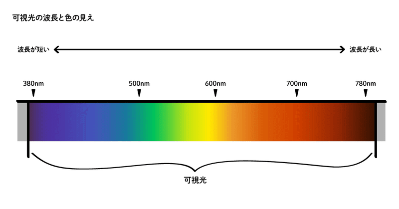 380nmから780nmまでの波長と色の見え方