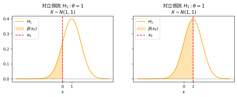 8-10 （β, 1-α）のグラフ ～ 帰無仮説・対立仮説・第1種の過誤