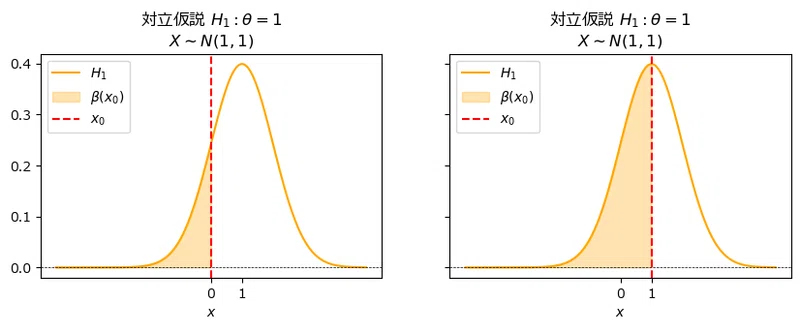 8-10 (β, 1-α)のグラフ ~ 帰無仮説・対立仮説・第1種の過誤・第2種の過誤|ネイピア eDAO
