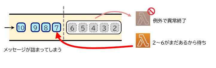 AWS SQS FIFOキューのハマり事例-後編|Tak AWS SQS FIFOキューのハマり事例-後編|Tak
