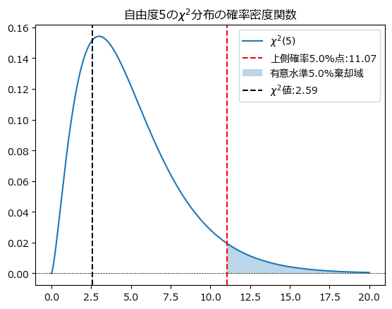 9-1-2 一様性の適合度検定 ～ 同一期待度数の場合、分母は1つに
