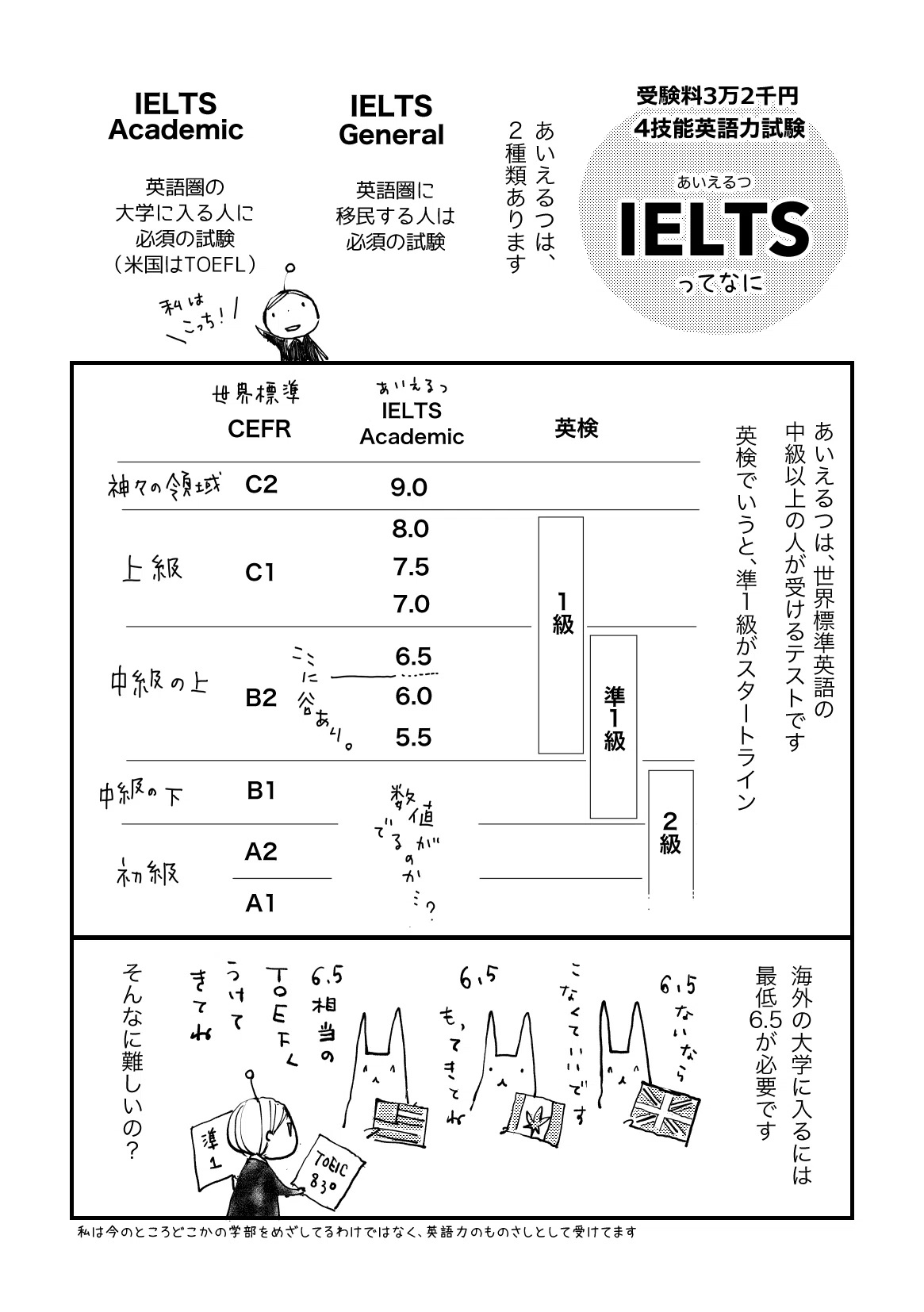 留学の目標IELTS overall 6.5を達成しました。いつでも帰れる