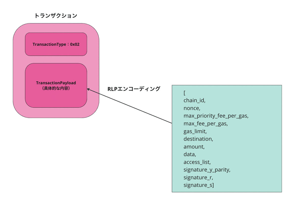 完全保存版】EIP-1559（トランザクションの価格設定メカニズム）について学ぼう！｜ユウキ