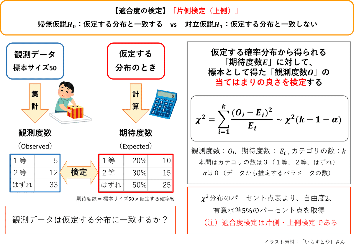 統計的検定は有効か これでわかった！統計的検定！Z検定、t検定、分散のカイ二乗