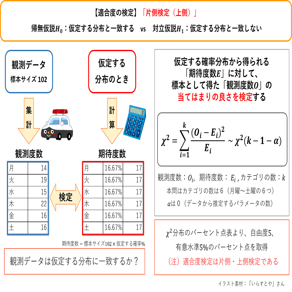 9-1-2 一様性の適合度検定 ～ 同一期待度数の場合、分母は1つになる
