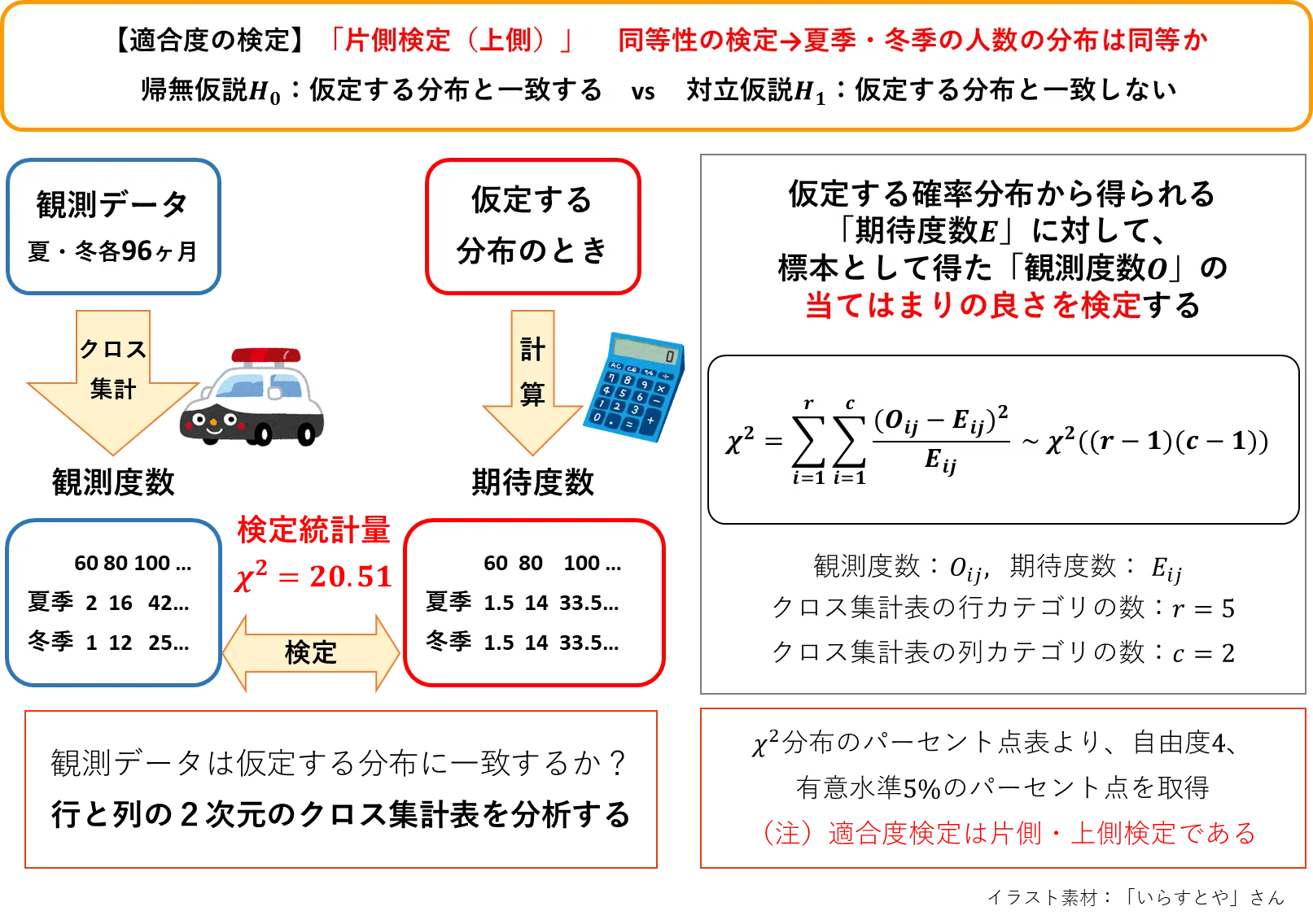 9-1-3 同等性の検定 ～ クロス集計表を用いてカテゴリー間の分布が同等