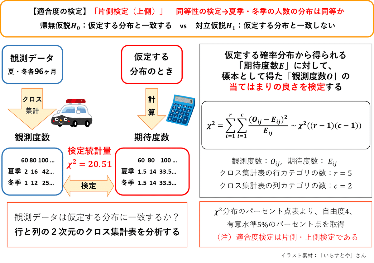 9-1-3 同等性の検定 ～ クロス集計表を用いてカテゴリー間の分布