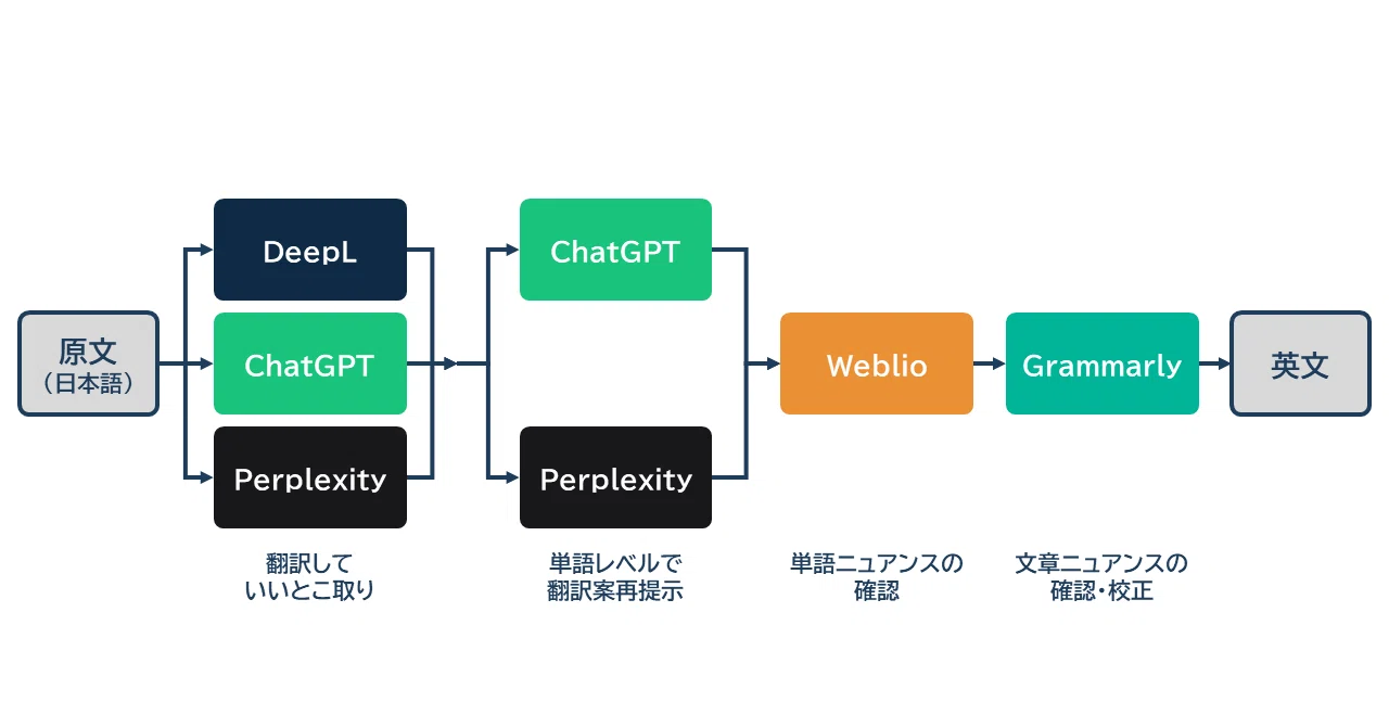 英語学習／ビジネス向け】AIツールを駆使して英語でまあまあこなれた