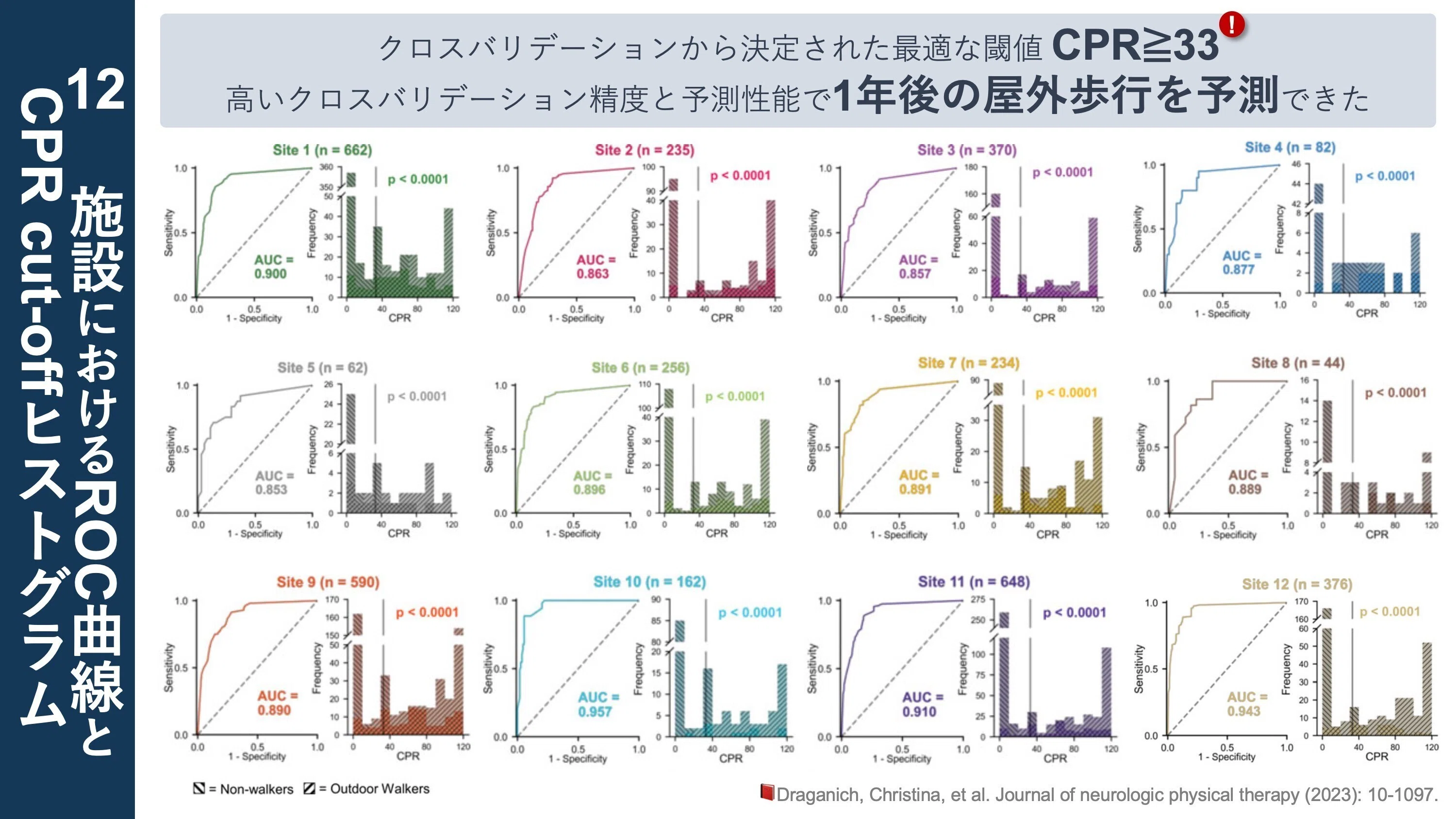 臨床予測ルールの外部検証。脊髄損傷者の屋外歩行自立を予測｜Super