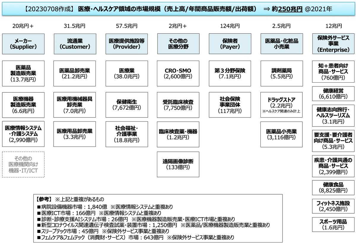 医療・ヘルスケアの市場規模Map｜阿部由人@矢野経済ヘルステック