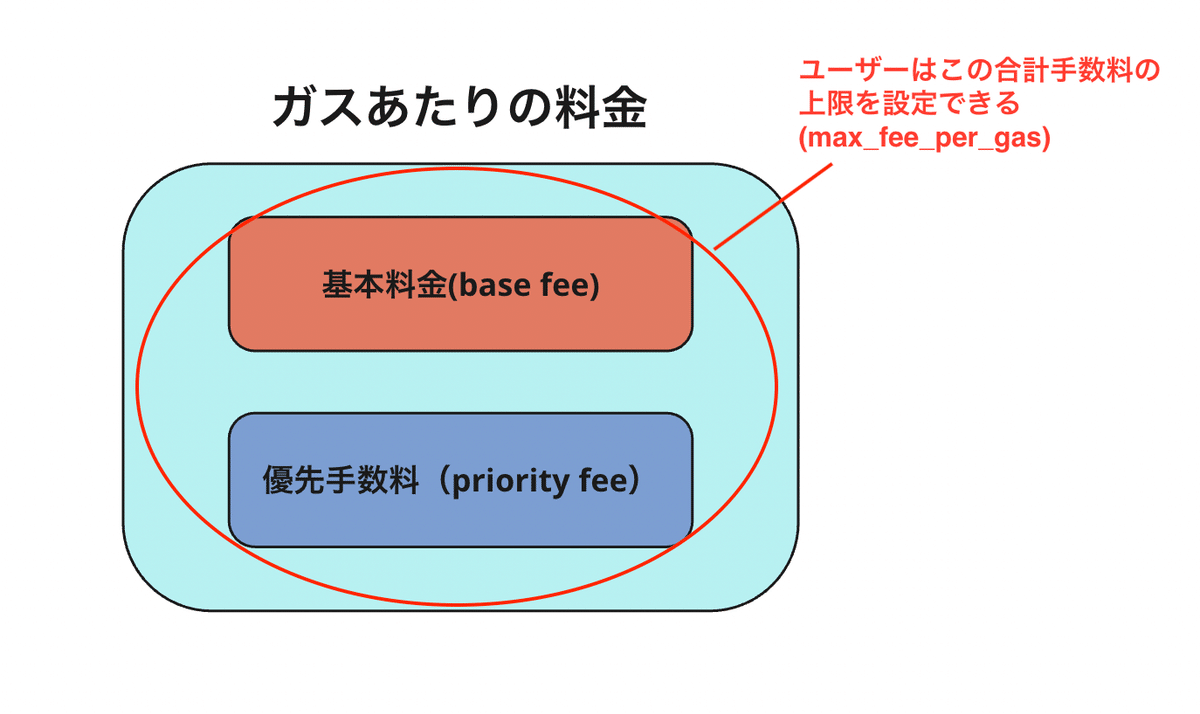 完全保存版】EIP-1559（トランザクションの価格設定メカニズム）について学ぼう！｜ユウキ
