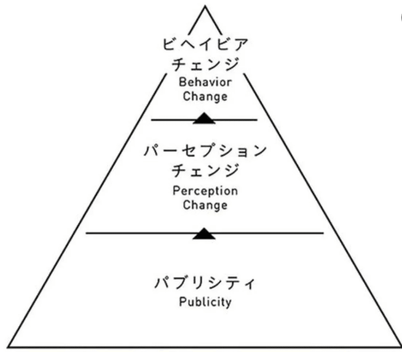 PRのピラミッド