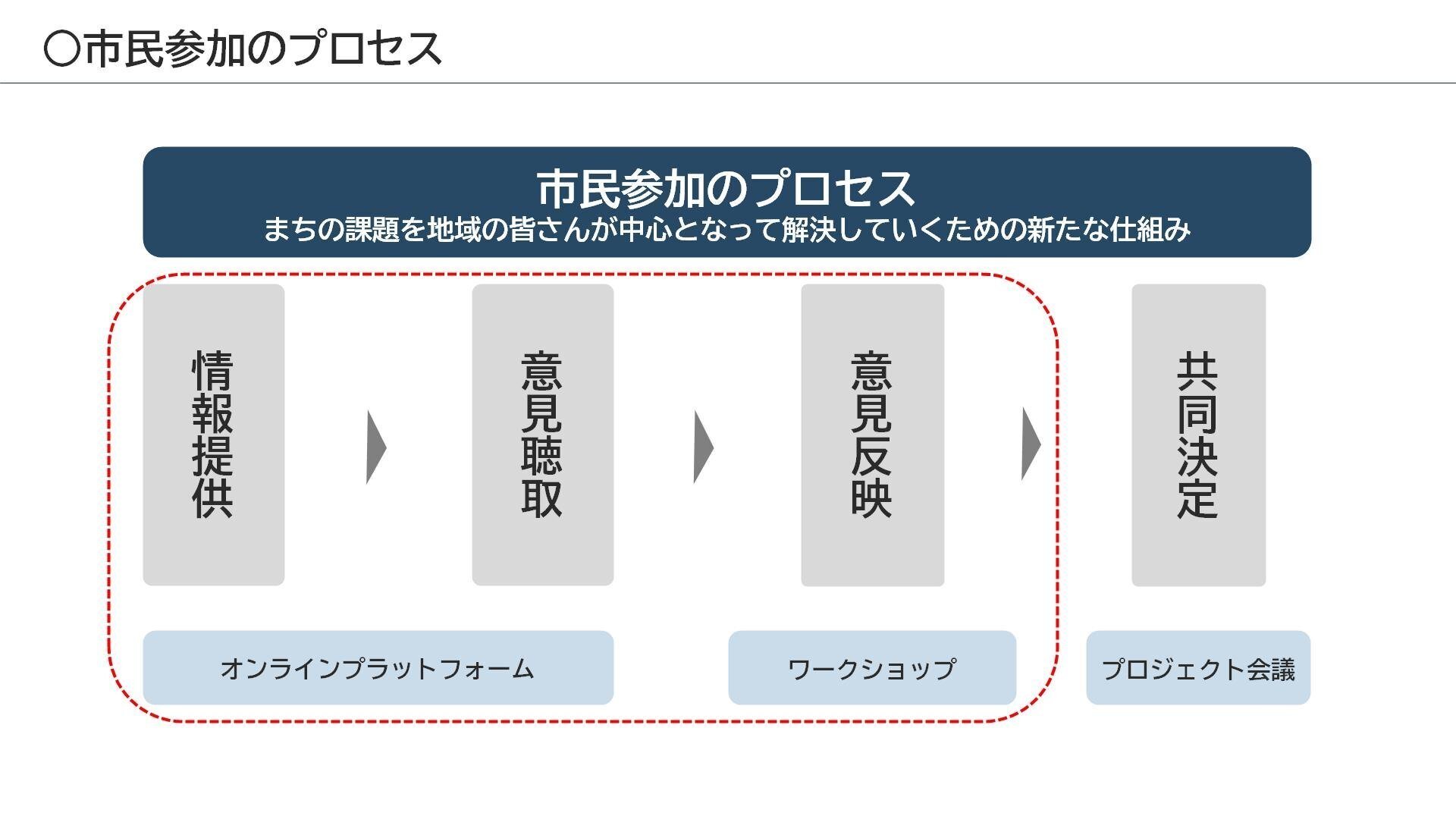 まちの悩みごとを地域で共有して解決！市民参加型共創プラットフォーム