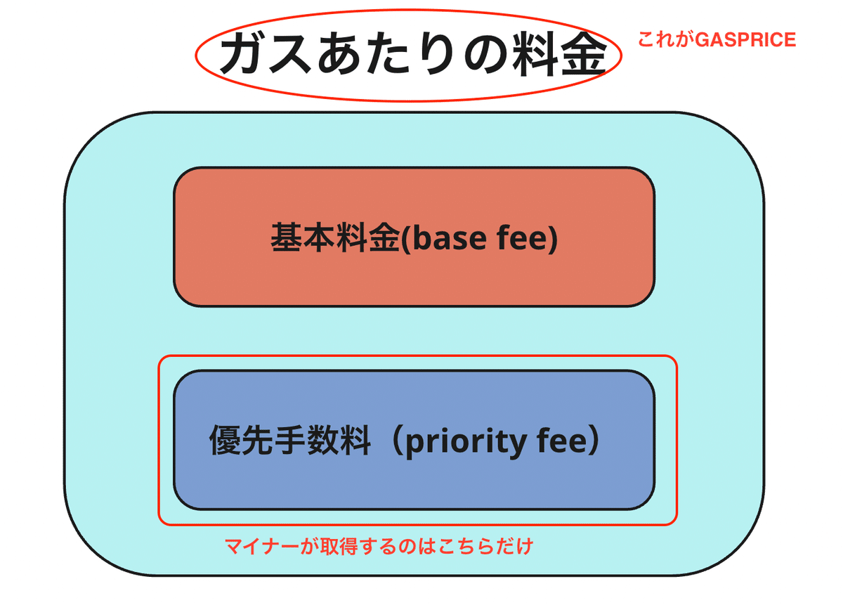 完全保存版】EIP-1559（トランザクションの価格設定メカニズム）について学ぼう！｜ユウキ