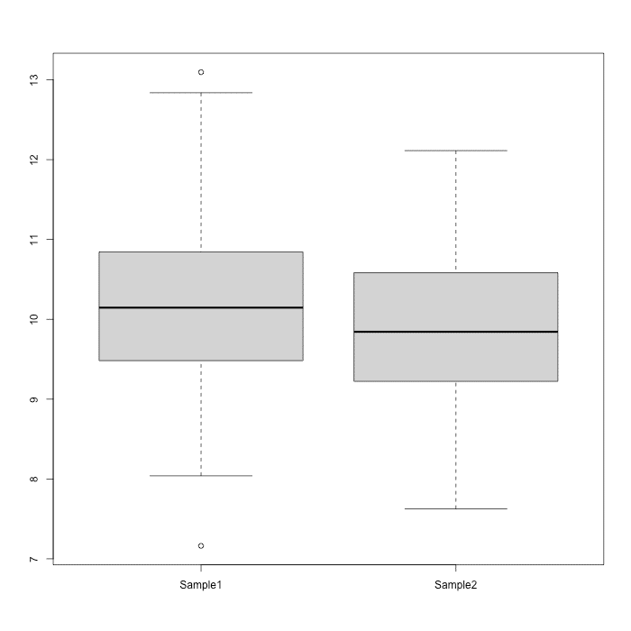 box plot