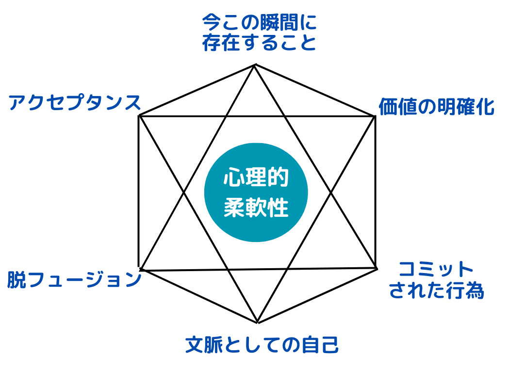 ACT(アクセプタンス&コミットメント・セラピー)【アドラー心理学とは