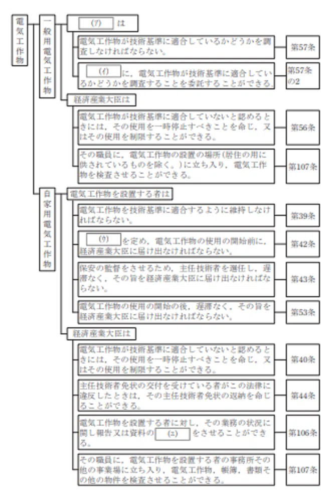 令和4年度 上期 第3種 法規 問1-表