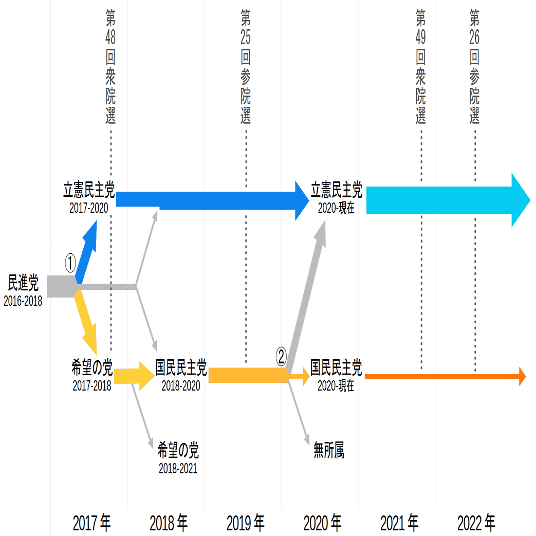 特集】第26回参院選（2022年）国民民主党――それは「野党」と呼べるのか｜三春充希(はる) ⭐第51回衆院選情報部