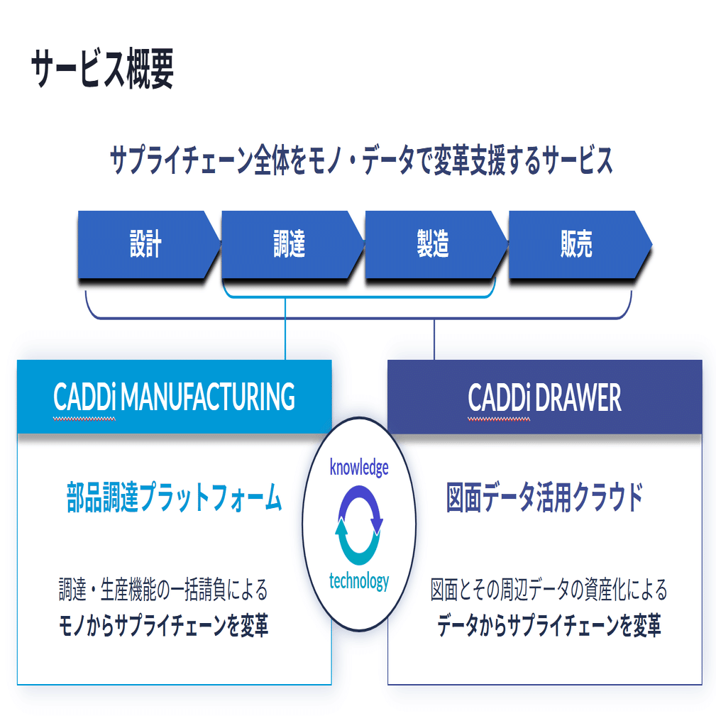CADDi シリーズC資金調達にあたって ～これまでとこれから～｜Ryota Haga