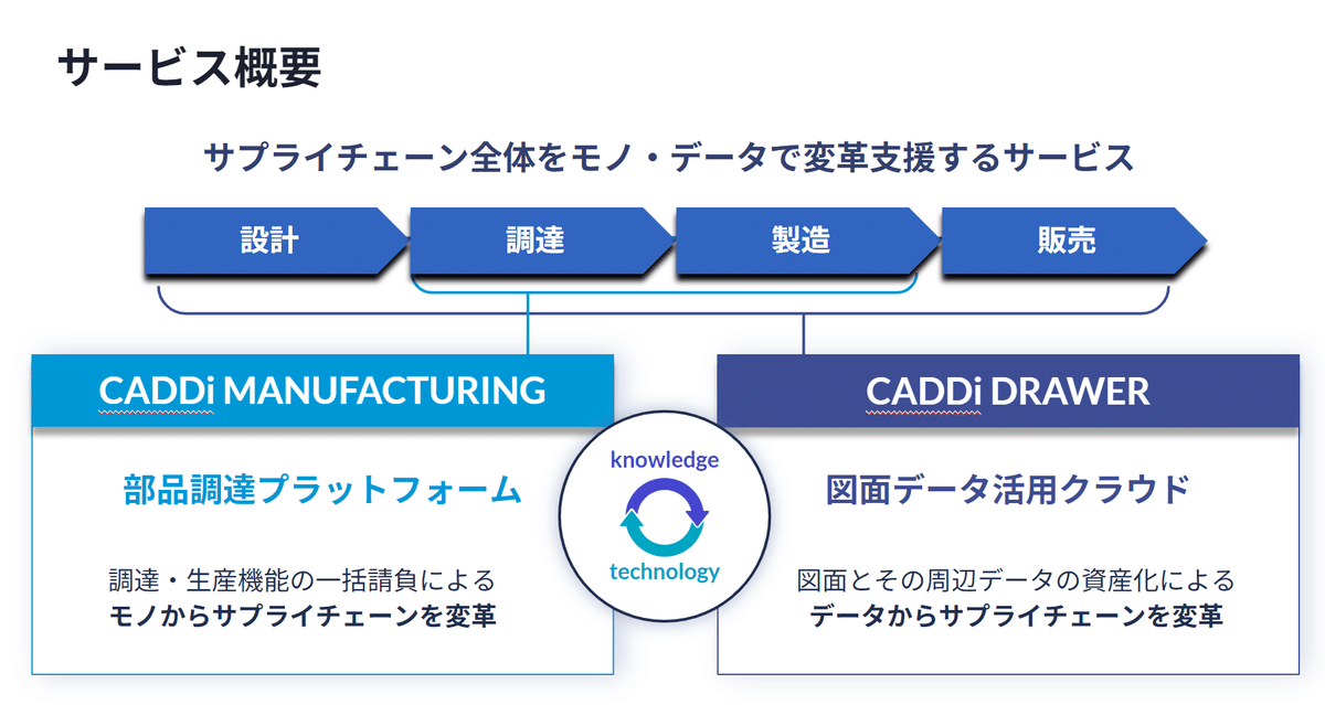 CADDi シリーズC資金調達にあたって ～これまでとこれから