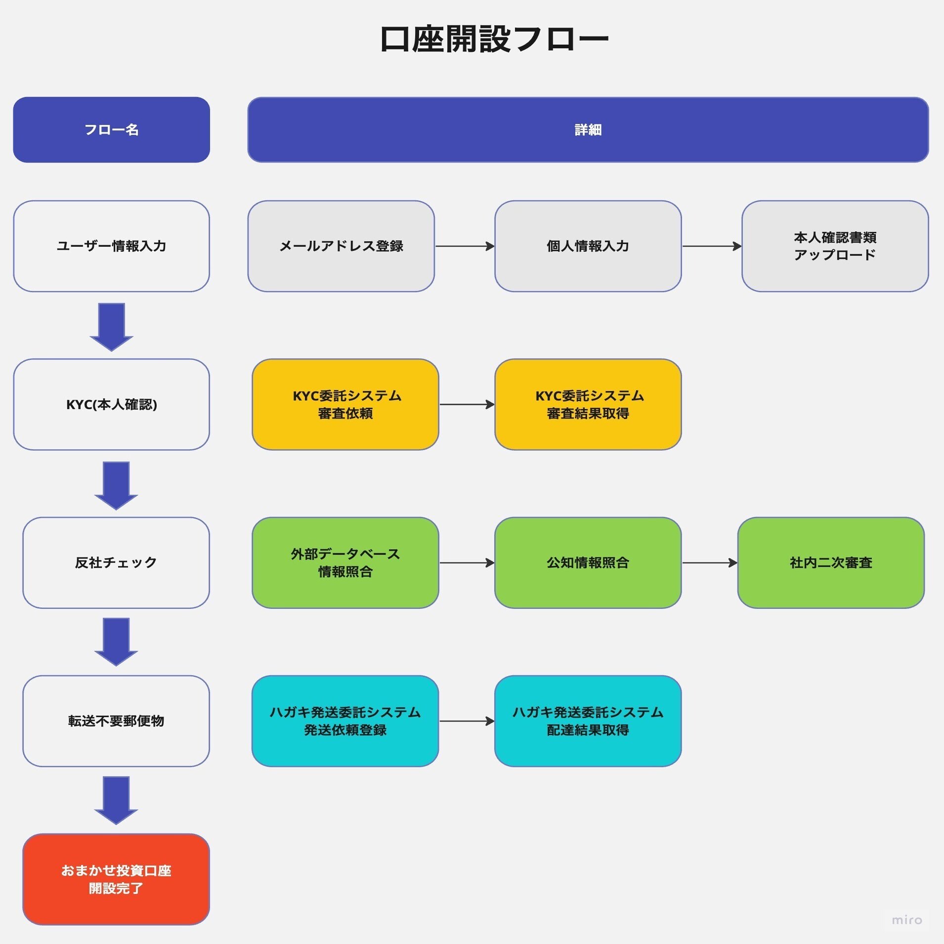 つみたてNISA』機能開発におけるKYC（本人手続き）フローの設計｜sustenキャピタル・マネジメント
