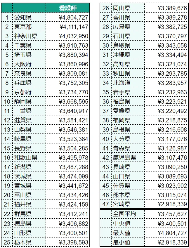 都道府県別看護師平均年収ランキング