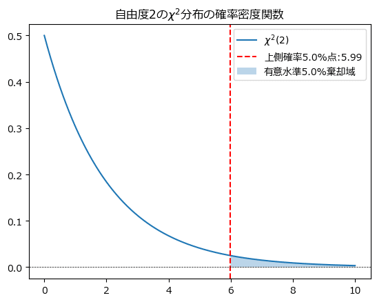 9-2-2 期待度数・独立性検定 ～ アンケート集計値から変数間の違いを