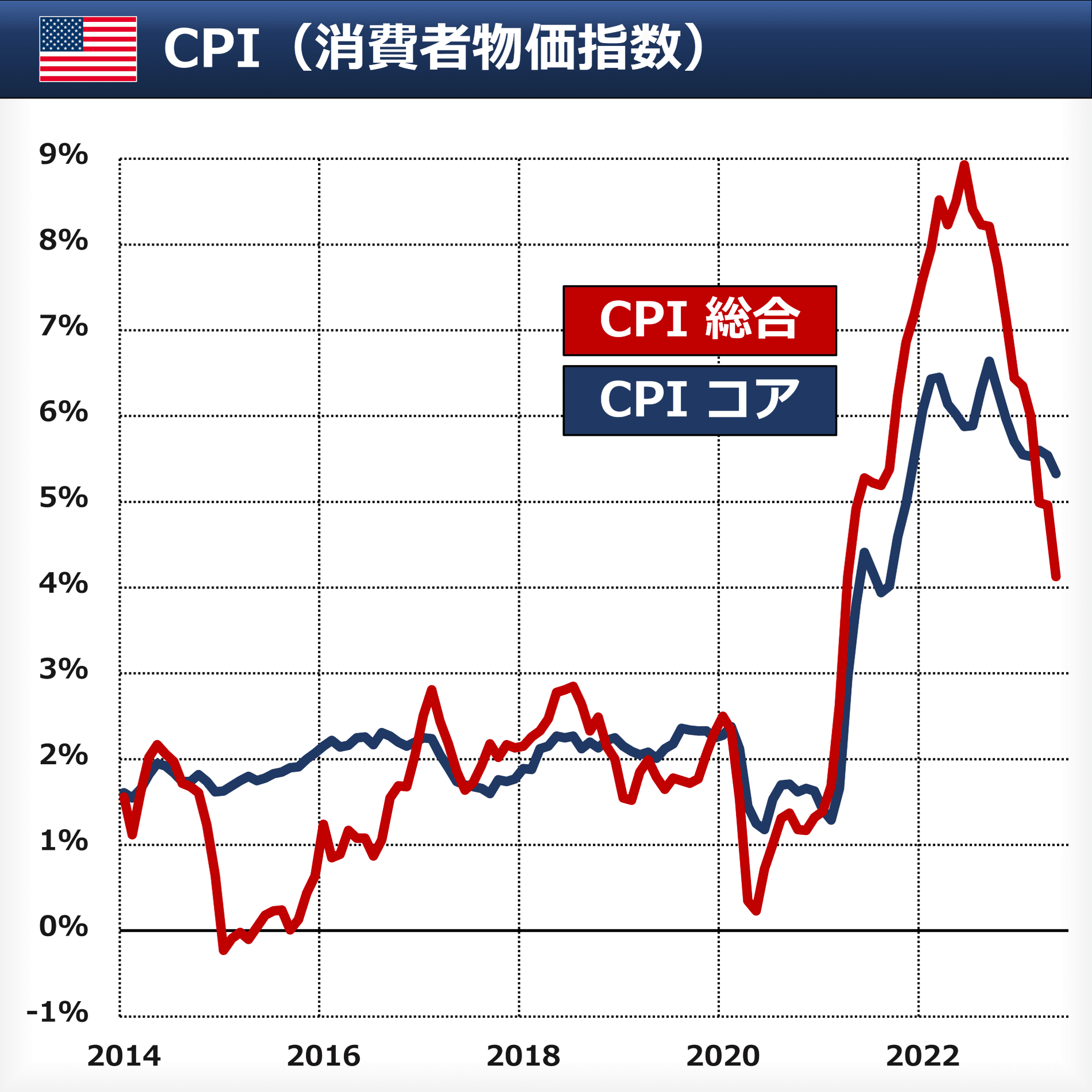 そもそも】CPI & PCE なぜ重要？｜後藤達也