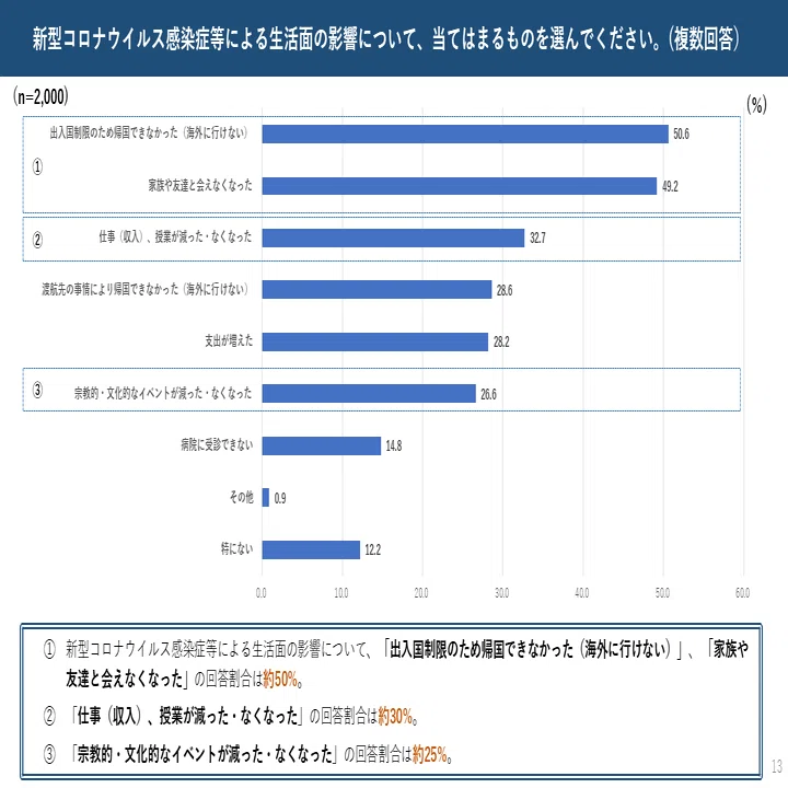 第3回 生活面での影響 ー都内在住外国人アンケート結果から｜iCDC 