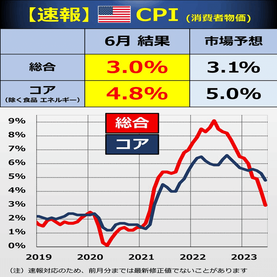 そもそも】CPI & PCE なぜ重要？｜後藤達也