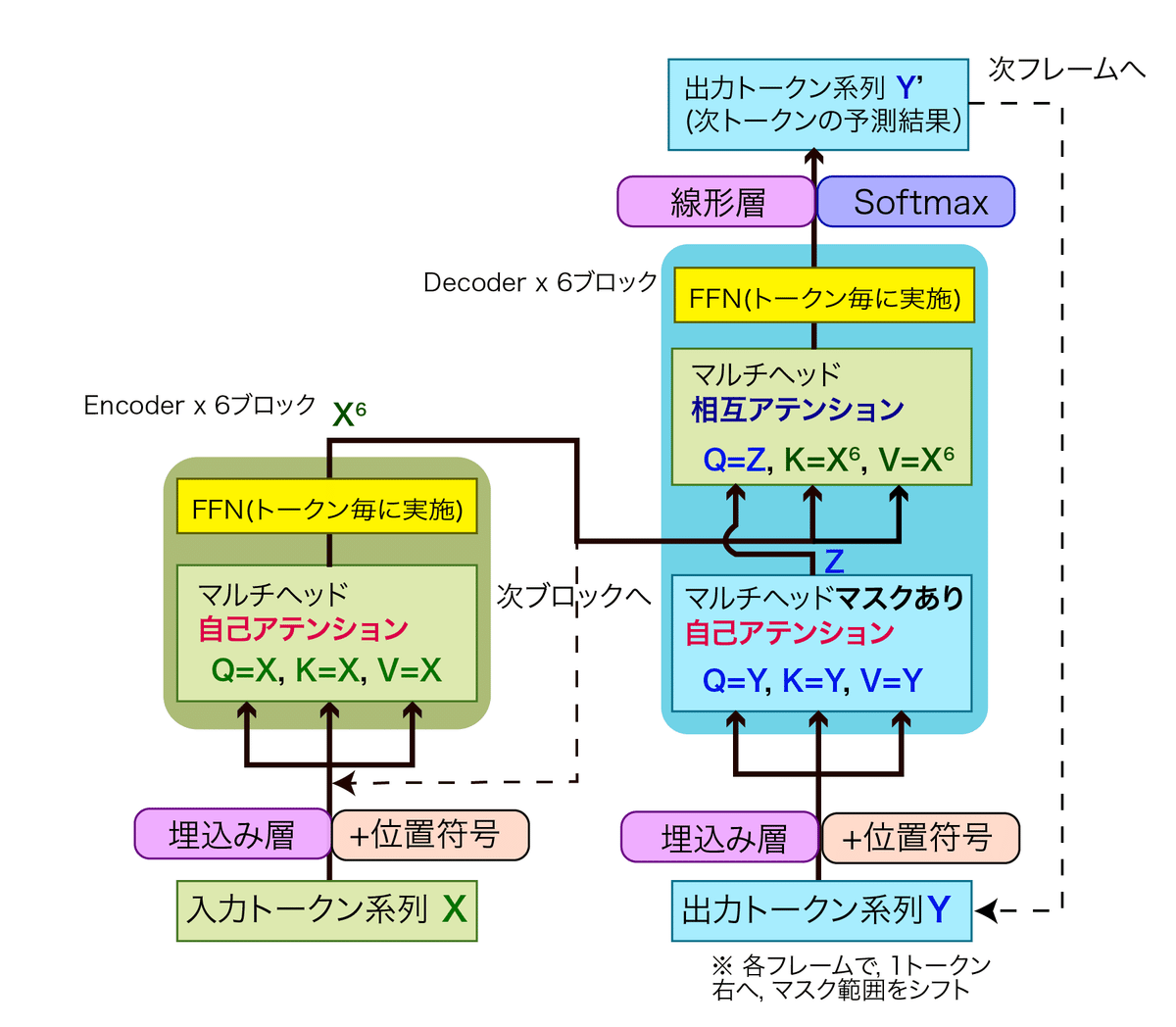 LLMファインチューニングのためのNLPと深層学習入門 #14