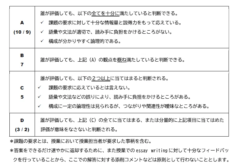 定期考査の採点用ルーブリックの一例(採点用ルーブリックのあり方④)|Kirtz@中高英語