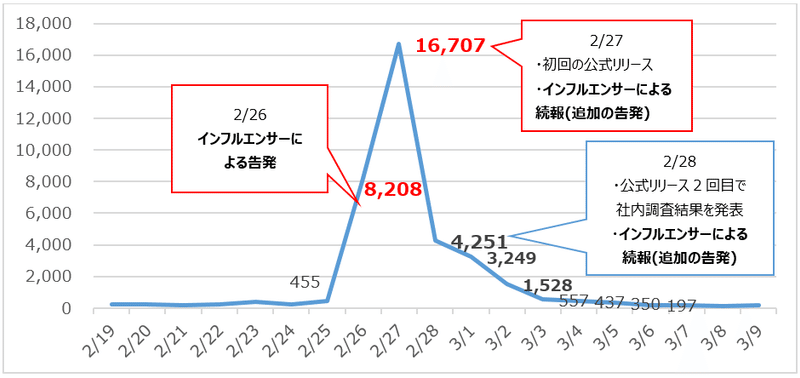 平常時の投稿量455件程度、2/26インフルエンサーによる投稿で8,208件、 2/27公式リリース及び追加告発でピークの16,707件、2/28二度目の公式 リリース及び続く告発で4,251件、3/6頃350件程度に収束