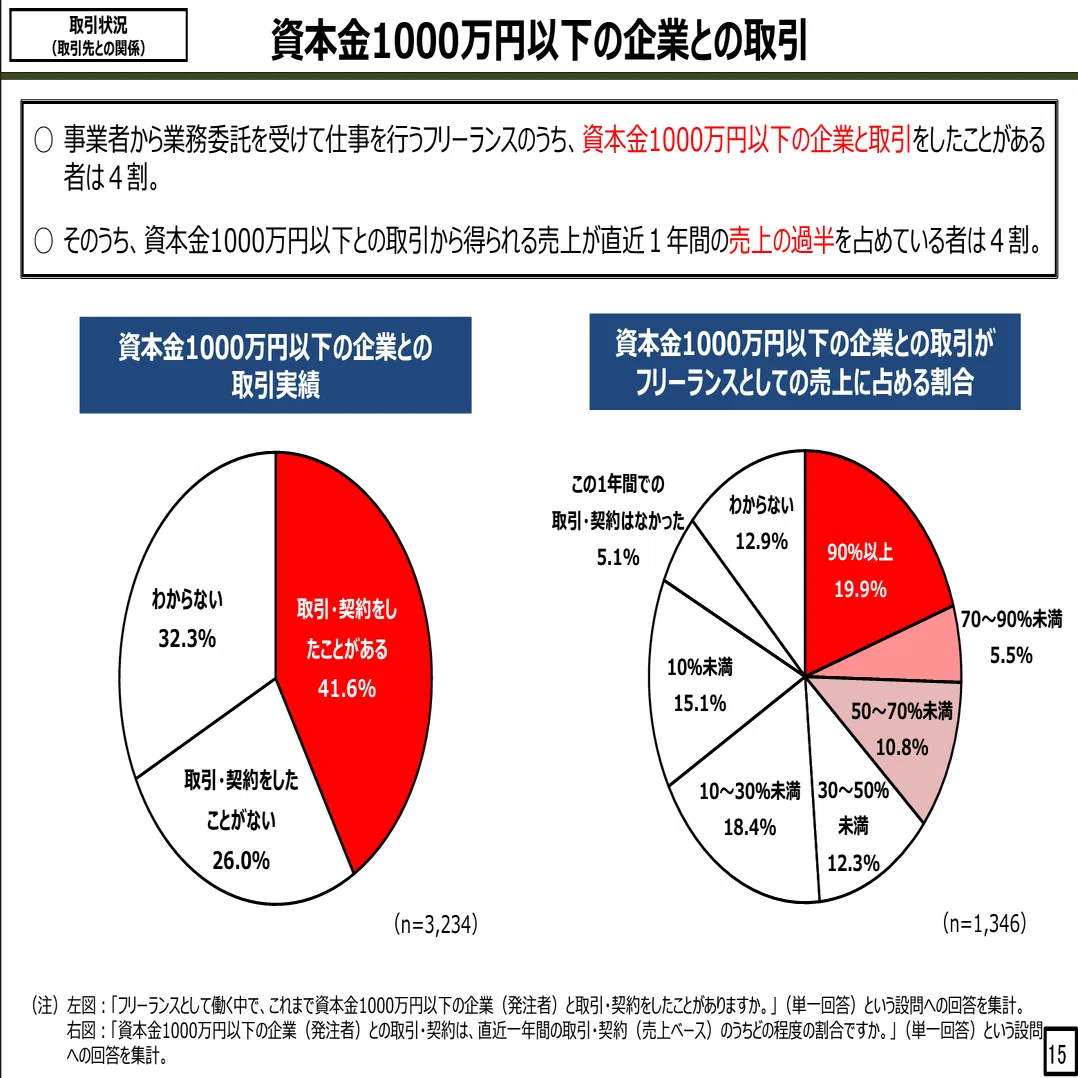 2023年法改正情報】フリーランス新法：フリーランスとの取引に規制が