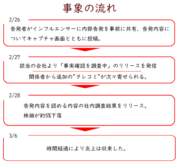 事象の流れ、2/26告発者がインフルエンサーに内部告発を共有し、キャプチャ画面と共に投稿。2/27該当の会社よりリリースを発信、関係者からは追加のタレコミが相次ぐ。2/28該当の会社より投稿内容を認めるリリース。3/6頃鎮静化。