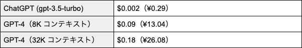 ChatGPT (gpt-3.5-turbo) $0.002（¥0.29）、GPT-4（8K コンテキスト） $0.09（¥13.04）、GPT-4（32K コンテキスト） $0.18（¥26.08）