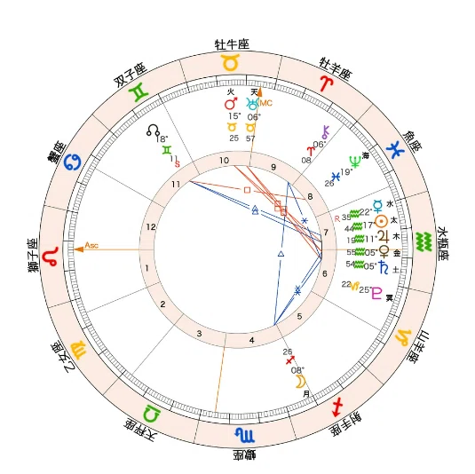 太陽星座（12星座）占いって当たるの？｜かげした真由子