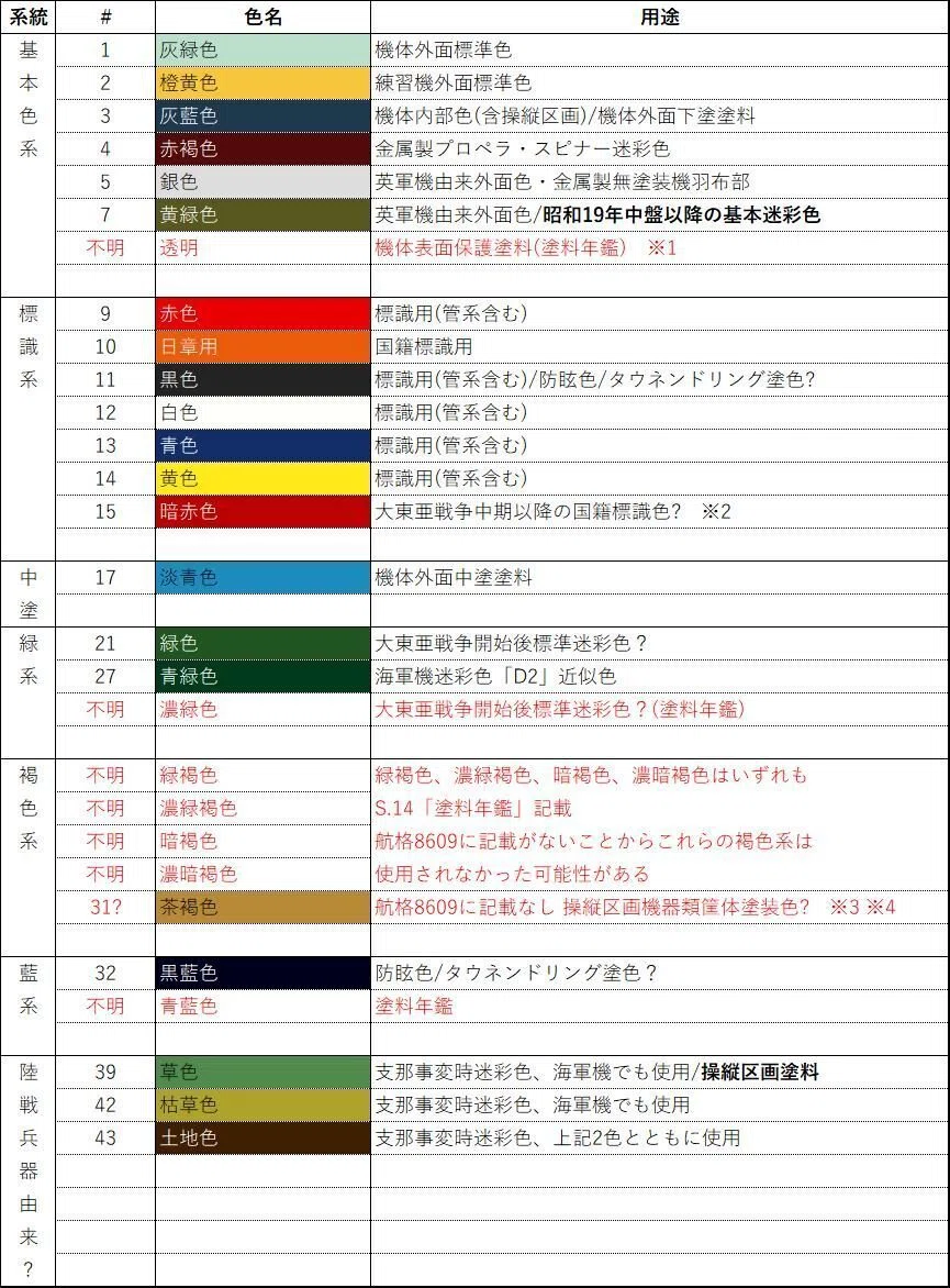 判明している「陸軍航空機材料規格・航格39」一覧とその分類｜Tanuki