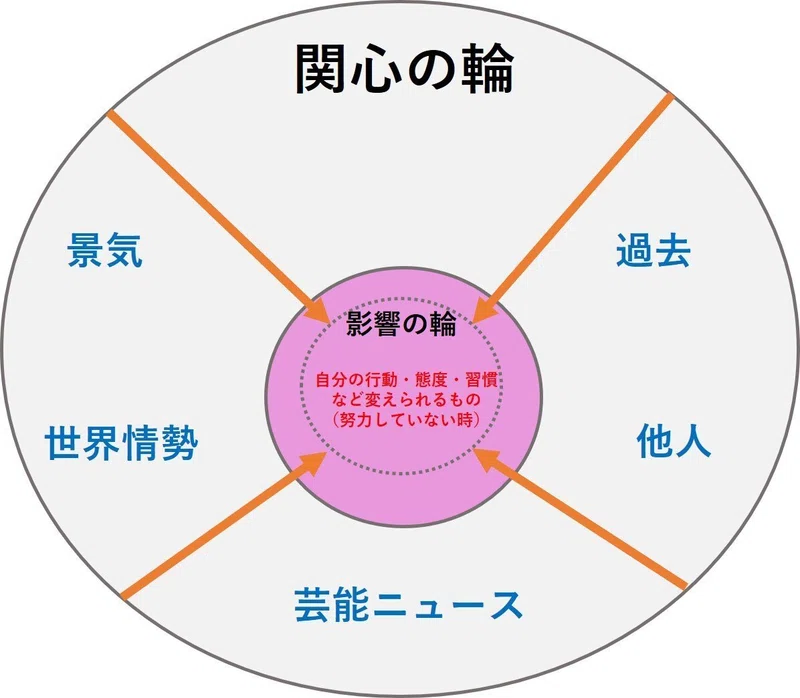 7つの習慣【関心の輪】【影響の輪】｜セックスカウンセラー 紫乃