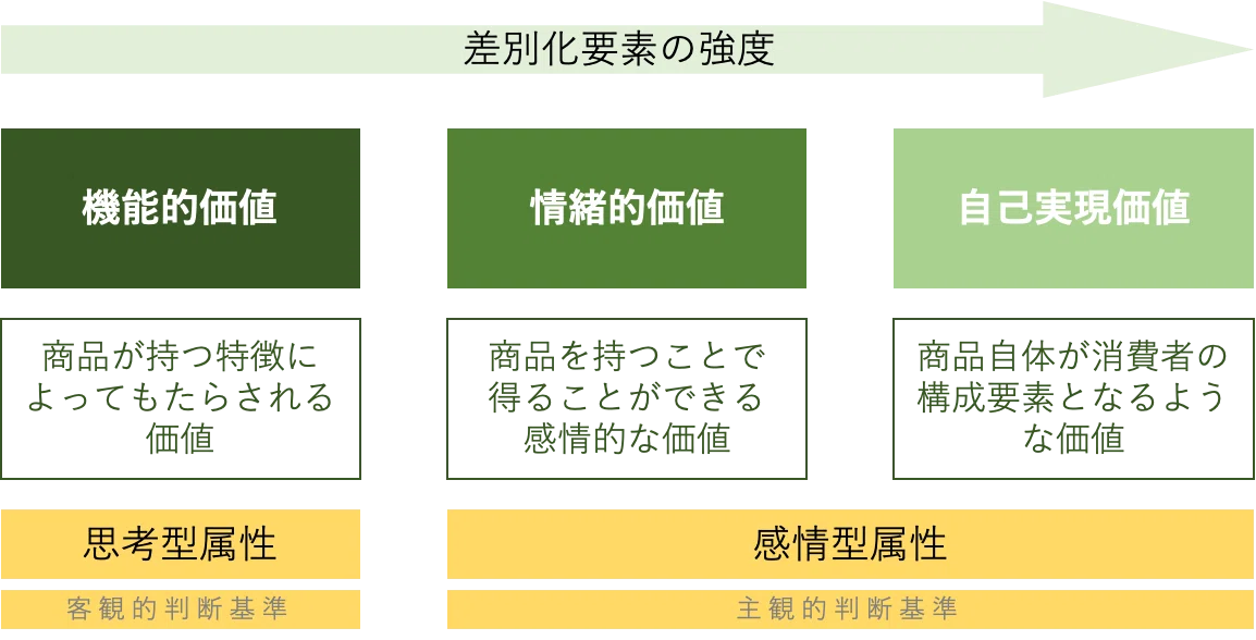 どんな価値を訴求する?価値の種類について調べてみた。|ウェブ解析士協会 WACA【公式】