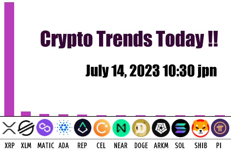 #Crypto #trends #today #news 👾 (July 14, 2023 10:30 jpn) ①#ripple #XRP ②#Stella #XLM 🔥🔥🔥🔥 ③#MATIC ④#ADA ⑤#REP ....... #仮想通貨 