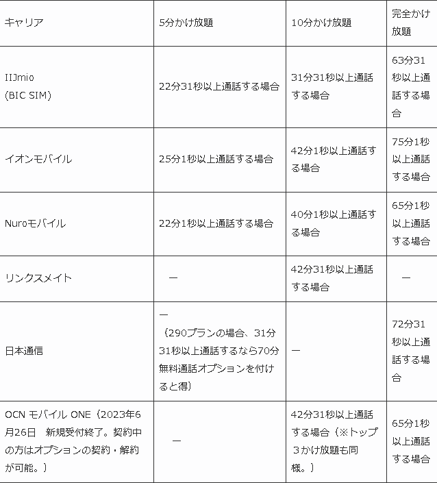 ama☆オプション料金表 通話料金＆通話定額オプション加入基準早見表。｜yama