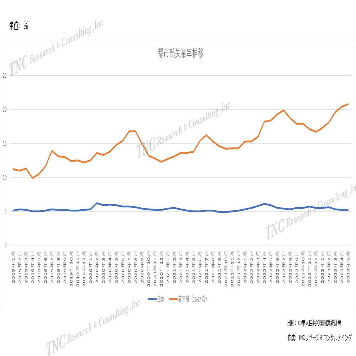 中国の若者の失業率の高さは一流大学新卒にも影響しているのか｜呉 明憲