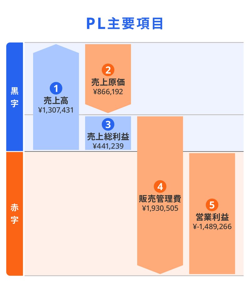 PL主要項目のグラフ