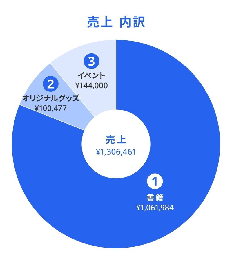売上内訳の円グラフ