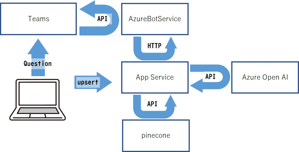Creating an FAQ Search Bot with Azure OpenAI x Pinecone x Teams - Final ...