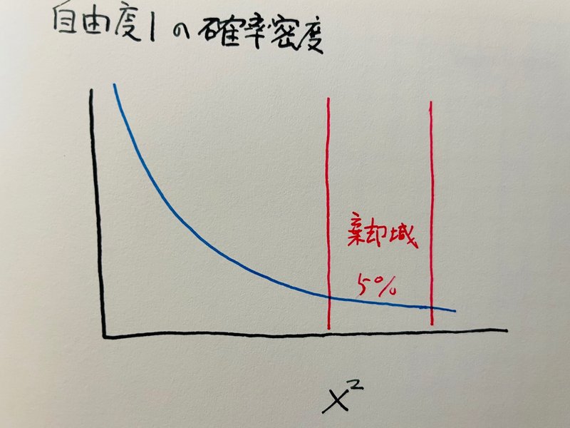 カイ二乗検定とは何か?|荒尾 康宏
