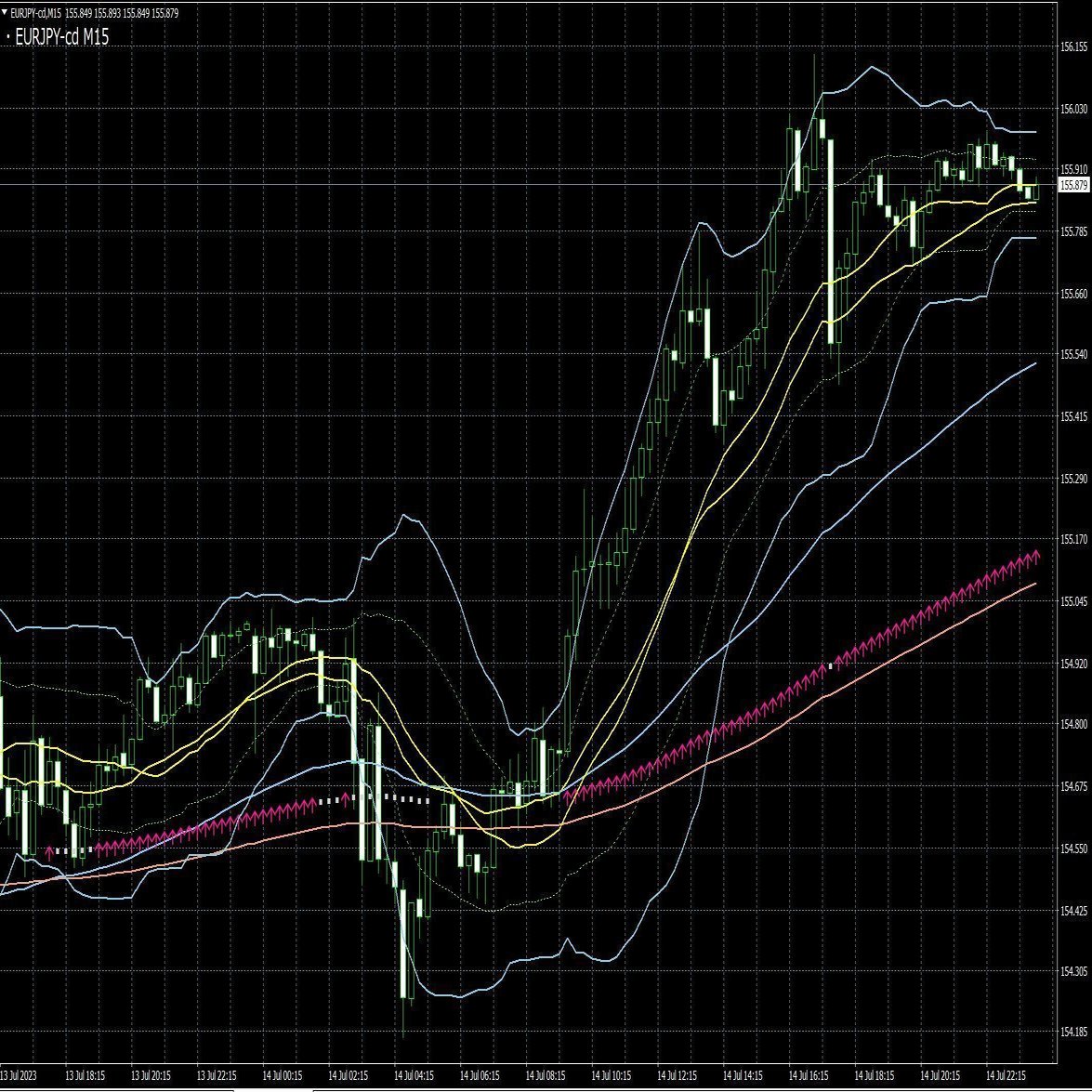 MT4インジケータ｜移動平均線３本とボリンジャーバンドを一瞬で切り替え｜えいめ
