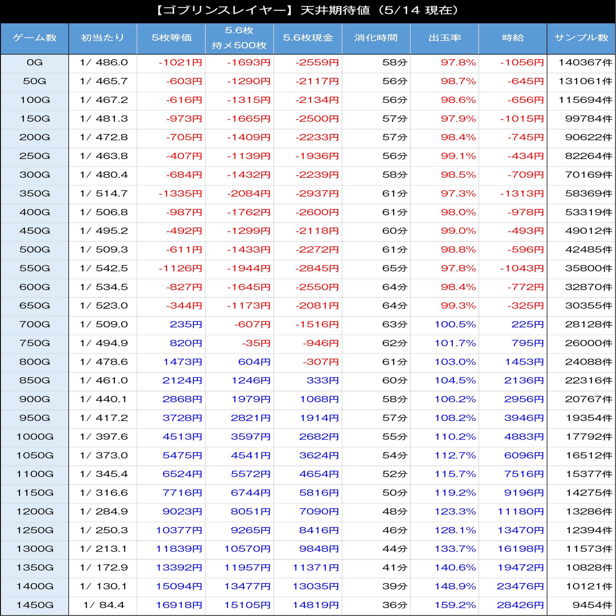 ゴブリンスレイヤー｜スマスロ 6.5号機 天井期待値 ゾーン狙い ミミズ 狙い目 やめどき ゾーン実戦値 計算ツール｜たられば